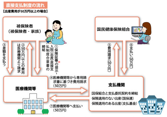 直接支払制度の流れ