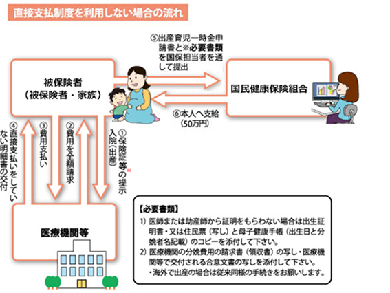 直接支払制度を利用しない場合の流れ